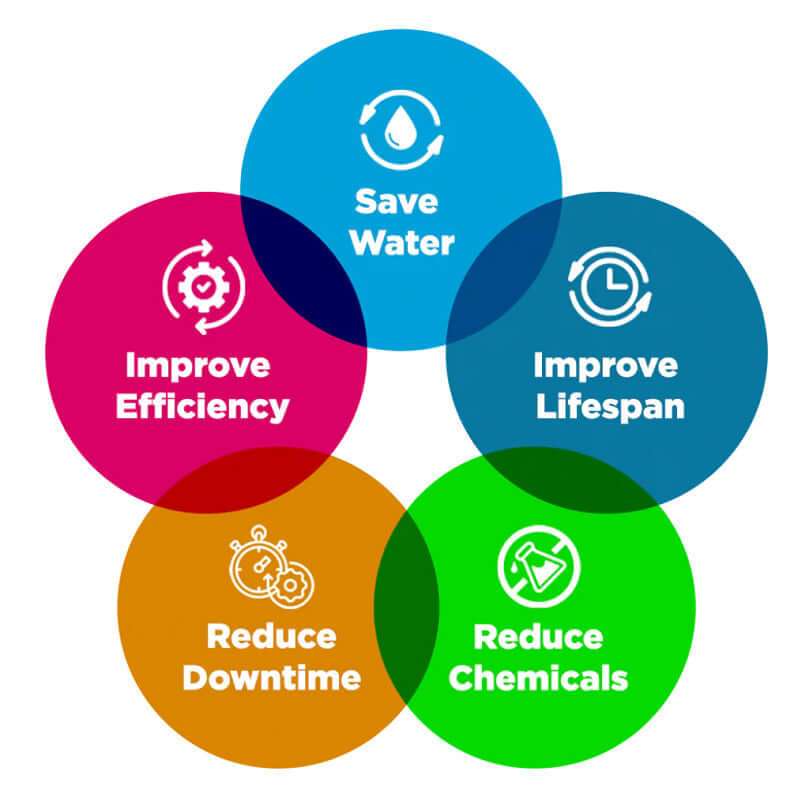 Five Environmental Sustainability Goals (ESG) displayed in a venn diagram.