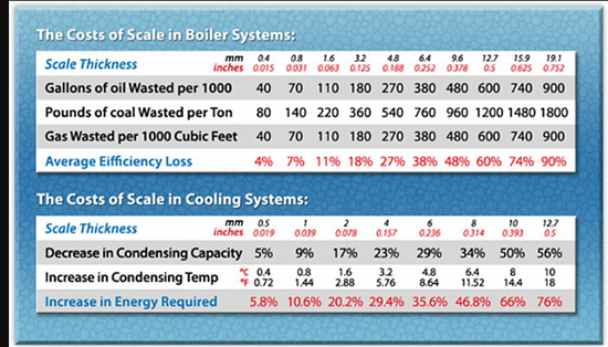 Two tables displaying the cost of scale in both boiler systems and cooling systems.