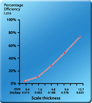 Chart that displays the percentage of efficiency loss depending on the scale thickness.