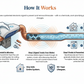 How Hydroflow Technology Works